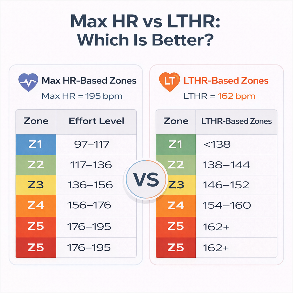 Max Heart Rate vs LTHR Heart Rate