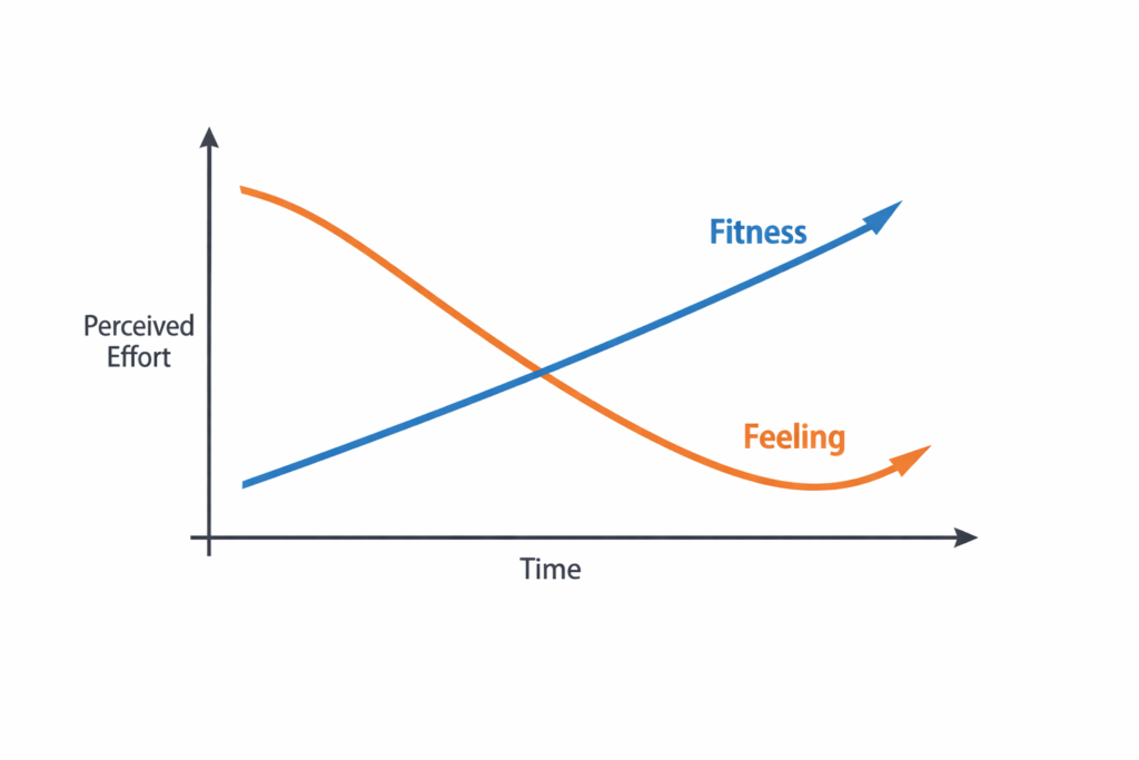 Graph showing fitness increasing over time while perceived effort temporarily feels worse before improving