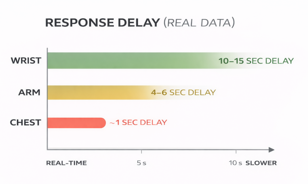heart rate sensor response delay comparison wrist arm chest